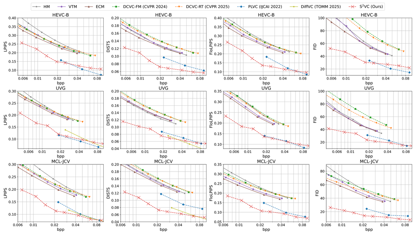Rate-perception curves of S2VC and other video compression methods